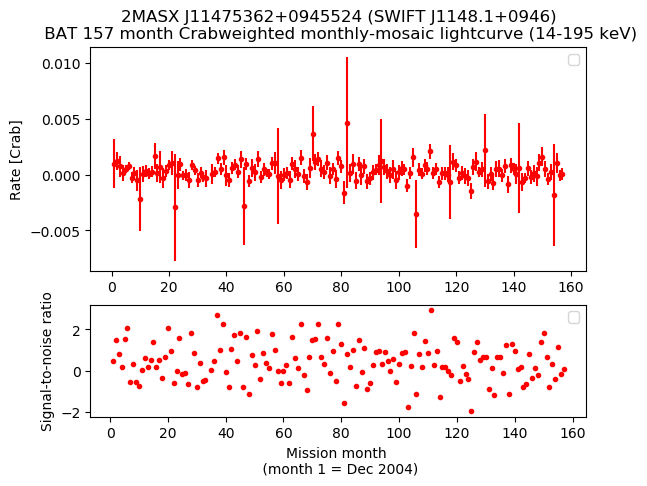 Crab Weighted Monthly Mosaic Lightcurve for SWIFT J1148.1+0946