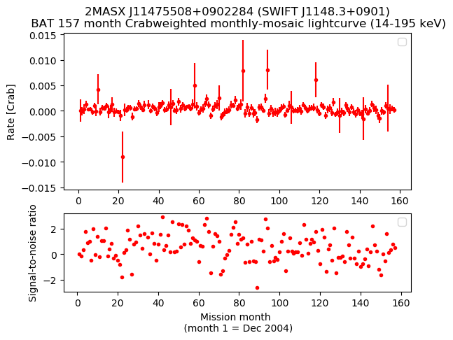Crab Weighted Monthly Mosaic Lightcurve for SWIFT J1148.3+0901
