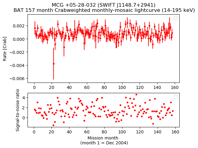 Crab Weighted Monthly Mosaic Lightcurve for SWIFT J1148.7+2941