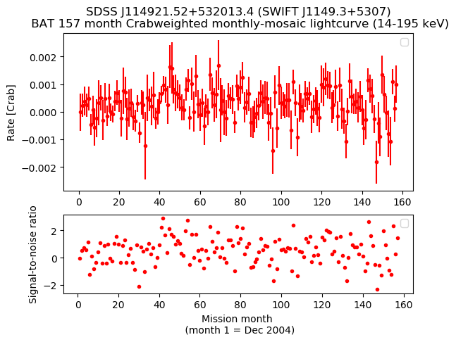 Crab Weighted Monthly Mosaic Lightcurve for SWIFT J1149.3+5307