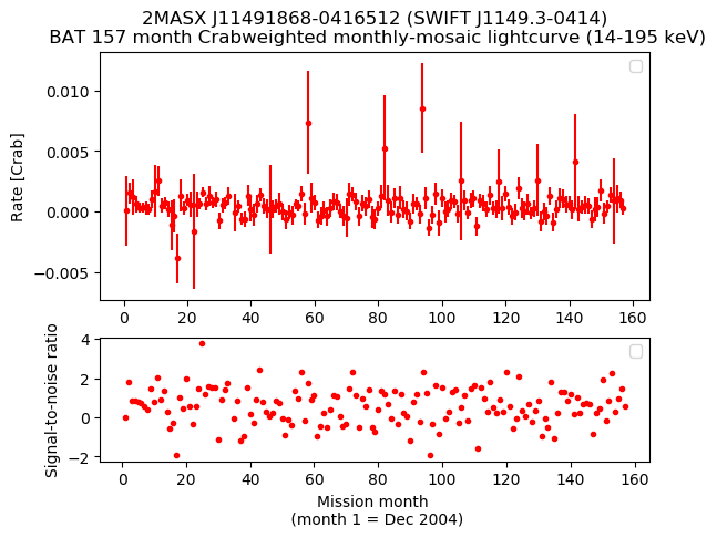 Crab Weighted Monthly Mosaic Lightcurve for SWIFT J1149.3-0414