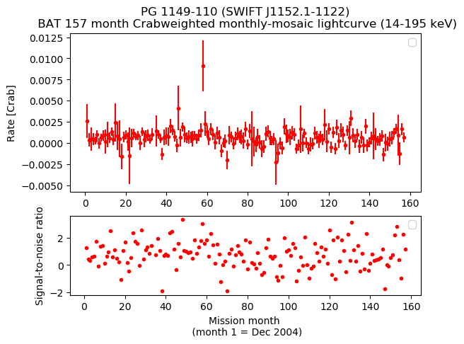 Crab Weighted Monthly Mosaic Lightcurve for SWIFT J1152.1-1122