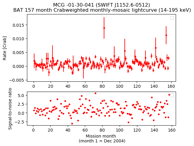 Crab Weighted Monthly Mosaic Lightcurve for SWIFT J1152.6-0512