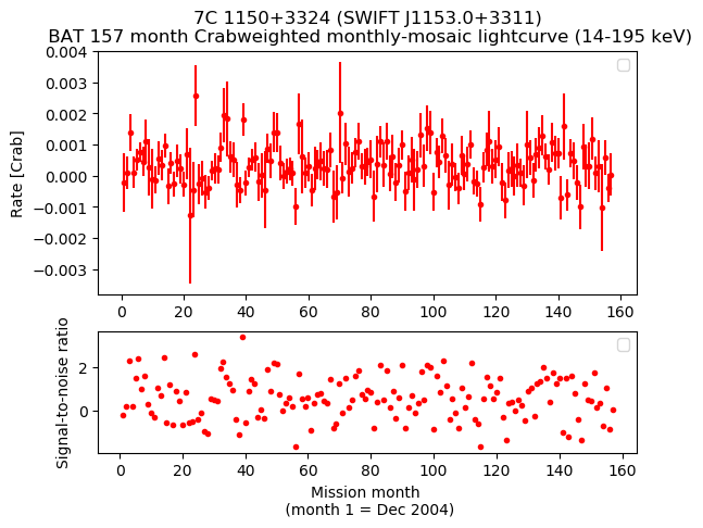 Crab Weighted Monthly Mosaic Lightcurve for SWIFT J1153.0+3311