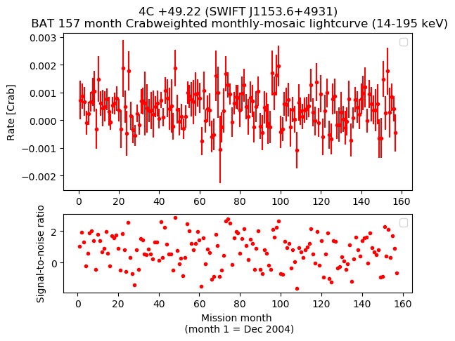Crab Weighted Monthly Mosaic Lightcurve for SWIFT J1153.6+4931