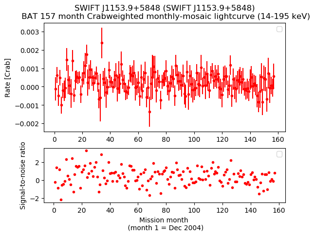 Crab Weighted Monthly Mosaic Lightcurve for SWIFT J1153.9+5848