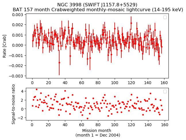 Crab Weighted Monthly Mosaic Lightcurve for SWIFT J1157.8+5529