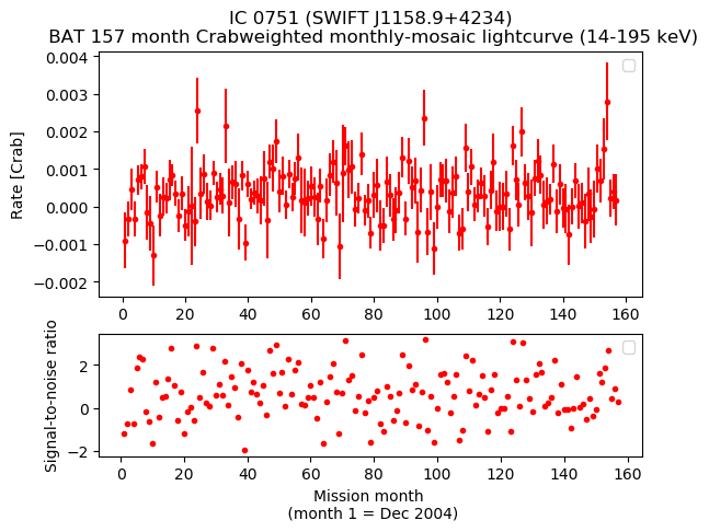 Crab Weighted Monthly Mosaic Lightcurve for SWIFT J1158.9+4234