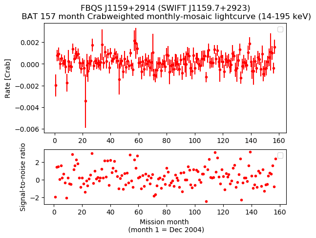 Crab Weighted Monthly Mosaic Lightcurve for SWIFT J1159.7+2923