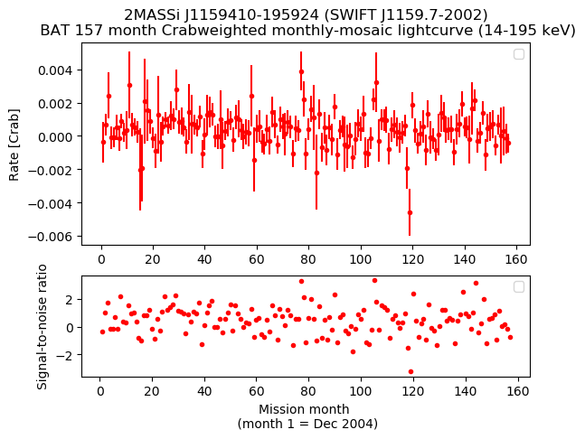 Crab Weighted Monthly Mosaic Lightcurve for SWIFT J1159.7-2002