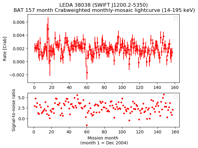 Crab Weighted Monthly Mosaic Lightcurve for SWIFT J1200.2-5350