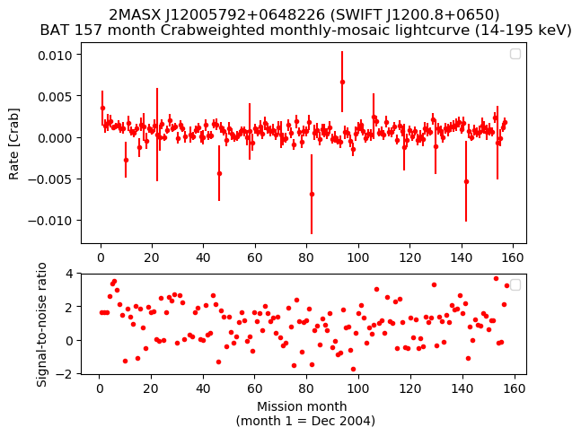 Crab Weighted Monthly Mosaic Lightcurve for SWIFT J1200.8+0650