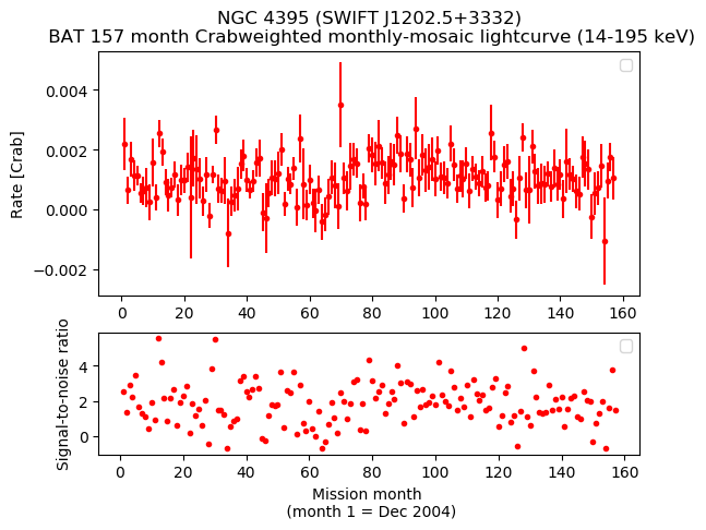Crab Weighted Monthly Mosaic Lightcurve for SWIFT J1202.5+3332