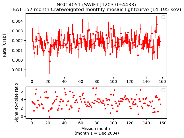 Crab Weighted Monthly Mosaic Lightcurve for SWIFT J1203.0+4433