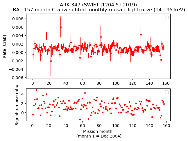 Crab Weighted Monthly Mosaic Lightcurve for SWIFT J1204.5+2019
