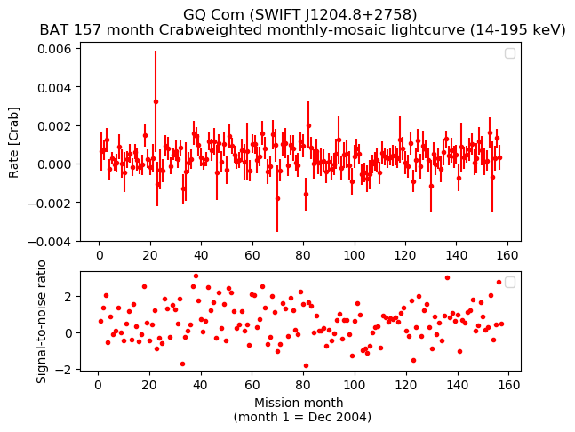Crab Weighted Monthly Mosaic Lightcurve for SWIFT J1204.8+2758