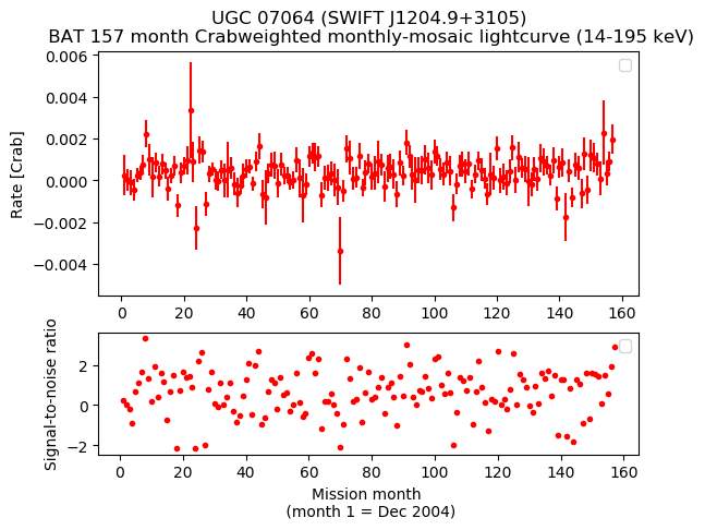 Crab Weighted Monthly Mosaic Lightcurve for SWIFT J1204.9+3105