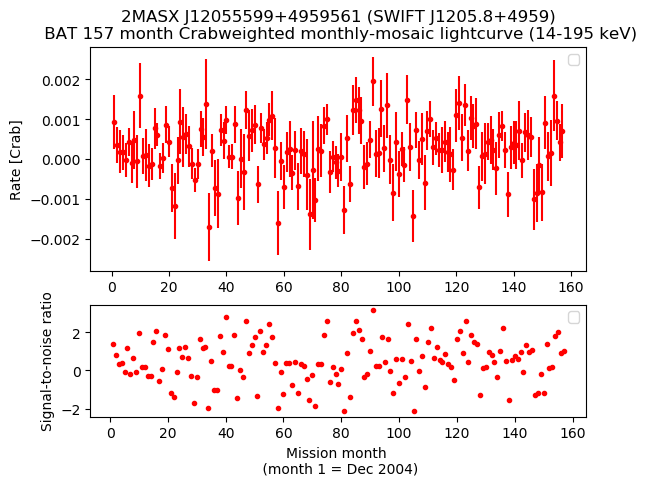 Crab Weighted Monthly Mosaic Lightcurve for SWIFT J1205.8+4959