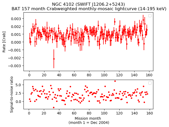 Crab Weighted Monthly Mosaic Lightcurve for SWIFT J1206.2+5243