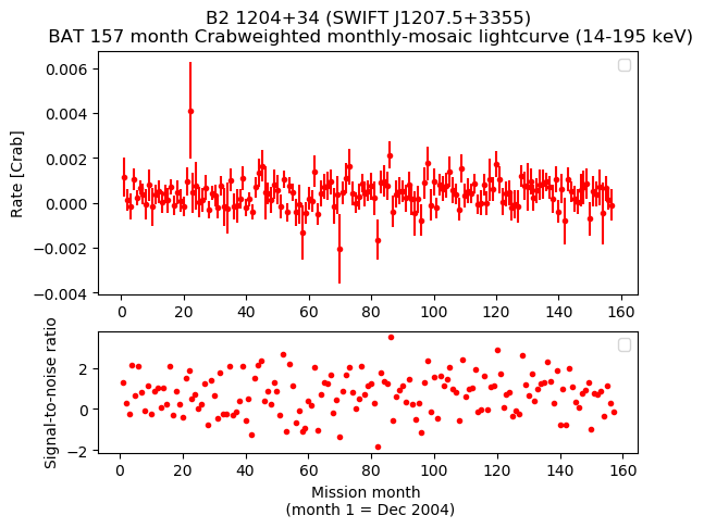Crab Weighted Monthly Mosaic Lightcurve for SWIFT J1207.5+3355