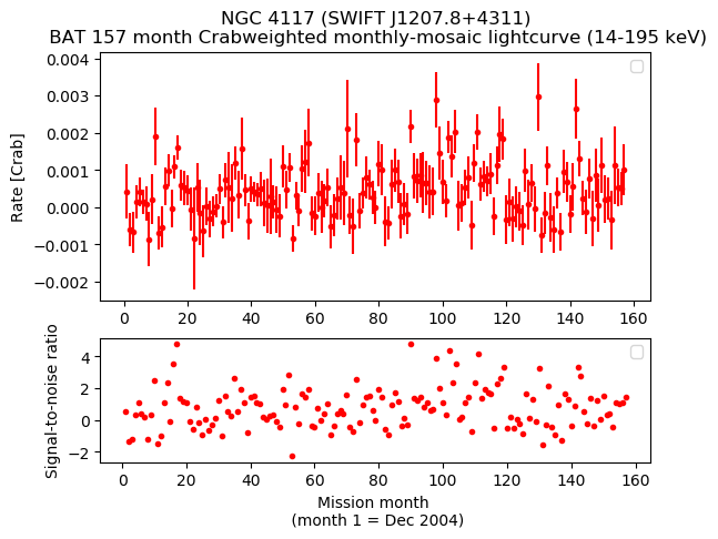 Crab Weighted Monthly Mosaic Lightcurve for SWIFT J1207.8+4311