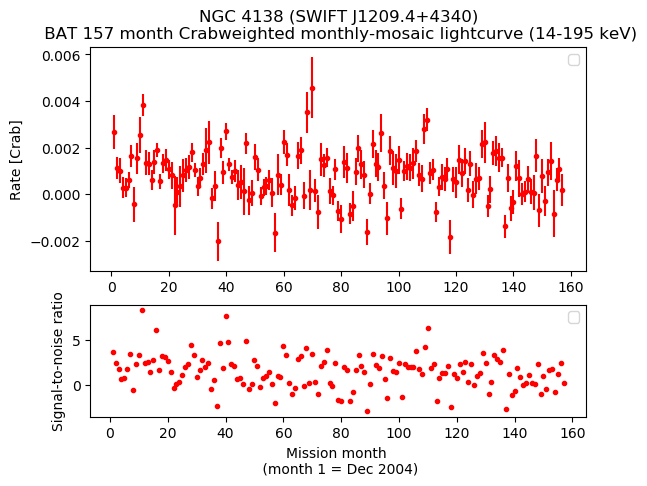 Crab Weighted Monthly Mosaic Lightcurve for SWIFT J1209.4+4340