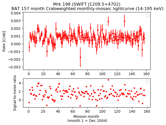 Crab Weighted Monthly Mosaic Lightcurve for SWIFT J1209.5+4702