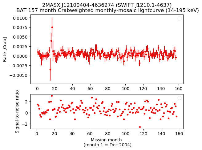 Crab Weighted Monthly Mosaic Lightcurve for SWIFT J1210.1-4637