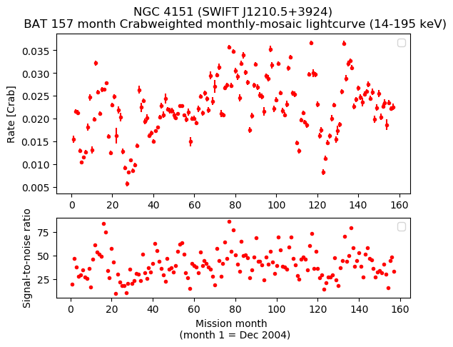 Crab Weighted Monthly Mosaic Lightcurve for SWIFT J1210.5+3924