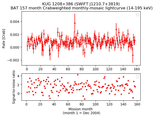 Crab Weighted Monthly Mosaic Lightcurve for SWIFT J1210.7+3819