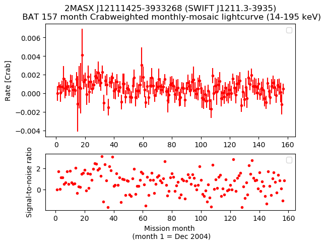 Crab Weighted Monthly Mosaic Lightcurve for SWIFT J1211.3-3935