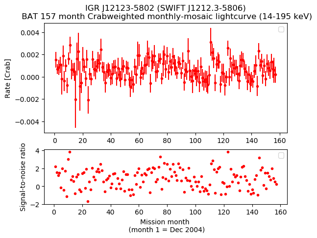 Crab Weighted Monthly Mosaic Lightcurve for SWIFT J1212.3-5806
