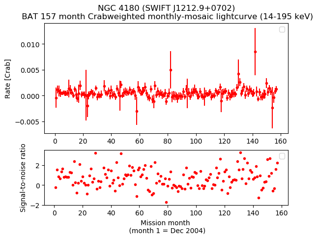 Crab Weighted Monthly Mosaic Lightcurve for SWIFT J1212.9+0702