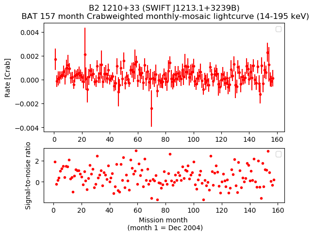 Crab Weighted Monthly Mosaic Lightcurve for SWIFT J1213.1+3239B