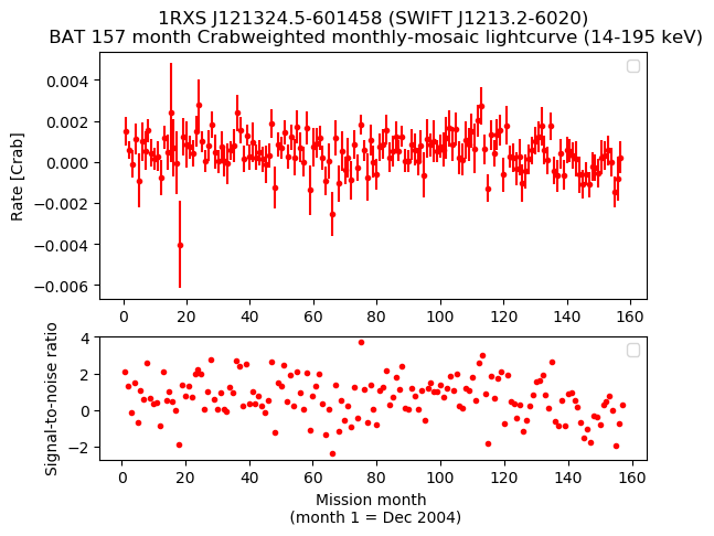 Crab Weighted Monthly Mosaic Lightcurve for SWIFT J1213.2-6020