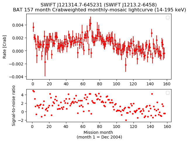 Crab Weighted Monthly Mosaic Lightcurve for SWIFT J1213.2-6458