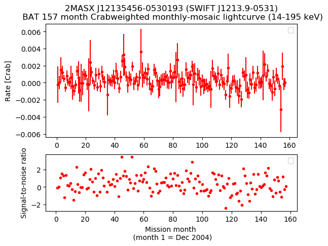 Crab Weighted Monthly Mosaic Lightcurve for SWIFT J1213.9-0531