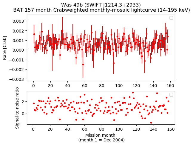 Crab Weighted Monthly Mosaic Lightcurve for SWIFT J1214.3+2933