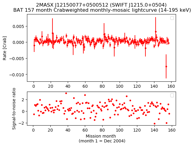Crab Weighted Monthly Mosaic Lightcurve for SWIFT J1215.0+0504
