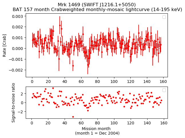 Crab Weighted Monthly Mosaic Lightcurve for SWIFT J1216.1+5050