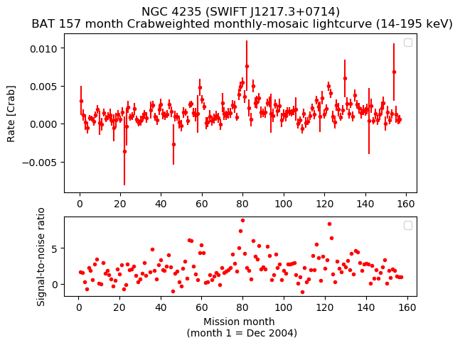 Crab Weighted Monthly Mosaic Lightcurve for SWIFT J1217.3+0714