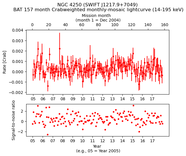 Crab Weighted Monthly Mosaic Lightcurve for SWIFT J1217.9+7049