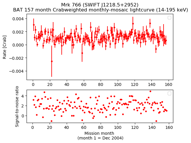 Crab Weighted Monthly Mosaic Lightcurve for SWIFT J1218.5+2952