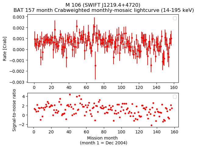 Crab Weighted Monthly Mosaic Lightcurve for SWIFT J1219.4+4720