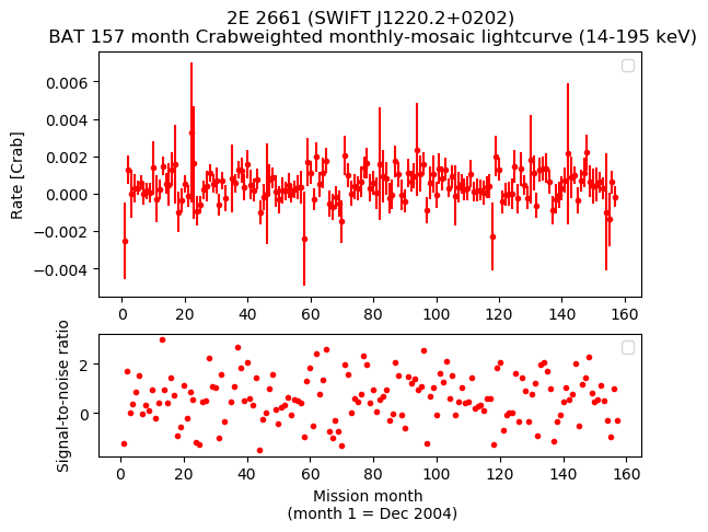 Crab Weighted Monthly Mosaic Lightcurve for SWIFT J1220.2+0202