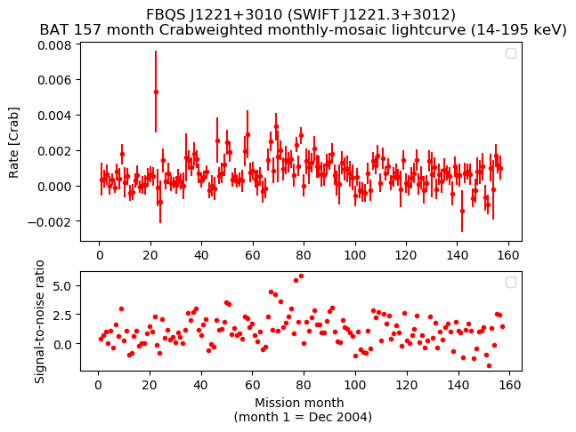 Crab Weighted Monthly Mosaic Lightcurve for SWIFT J1221.3+3012
