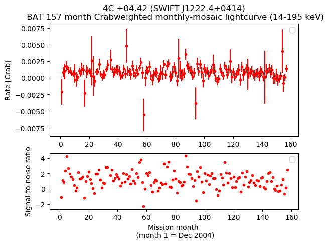 Crab Weighted Monthly Mosaic Lightcurve for SWIFT J1222.4+0414