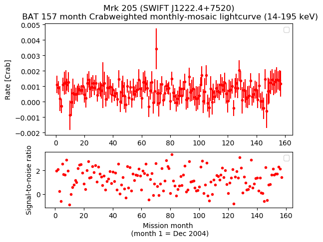 Crab Weighted Monthly Mosaic Lightcurve for SWIFT J1222.4+7520