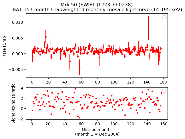 Crab Weighted Monthly Mosaic Lightcurve for SWIFT J1223.7+0238