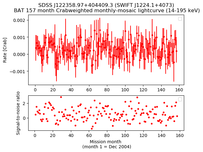 Crab Weighted Monthly Mosaic Lightcurve for SWIFT J1224.1+4073